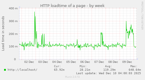 HTTP loadtime of a page