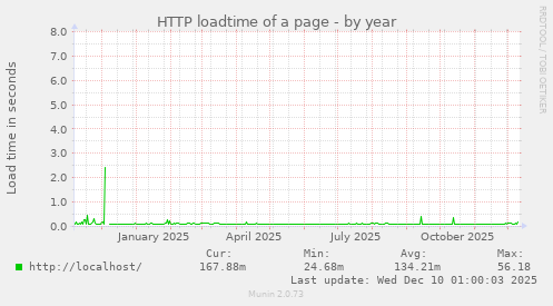 HTTP loadtime of a page