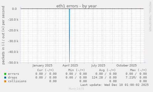 eth1 errors