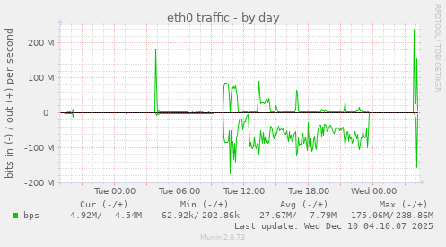 eth0 traffic