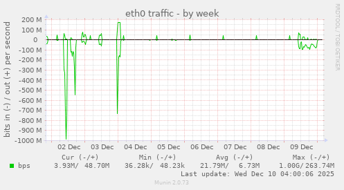 eth0 traffic