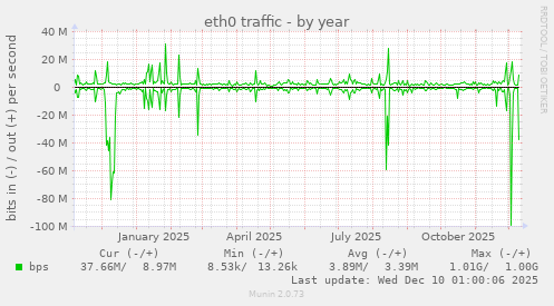 eth0 traffic