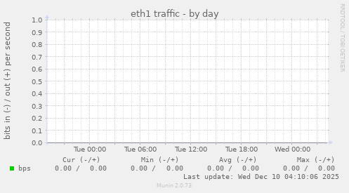 eth1 traffic