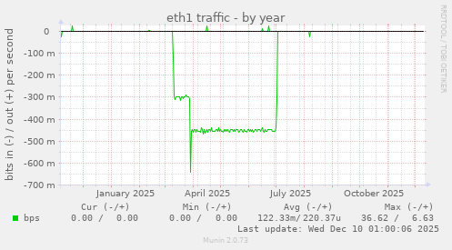 eth1 traffic