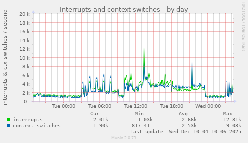 Interrupts and context switches