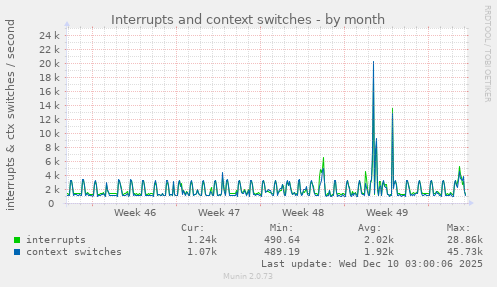 Interrupts and context switches