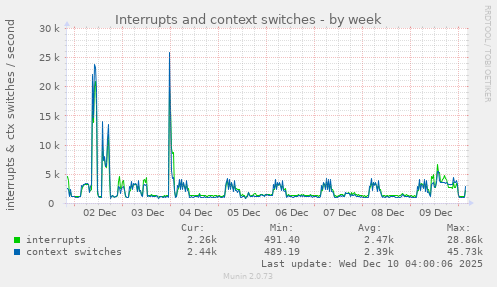Interrupts and context switches