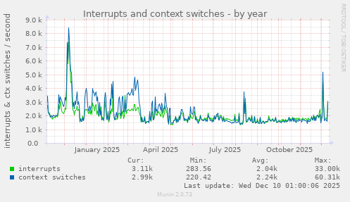 Interrupts and context switches