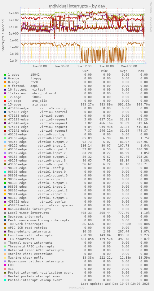Individual interrupts