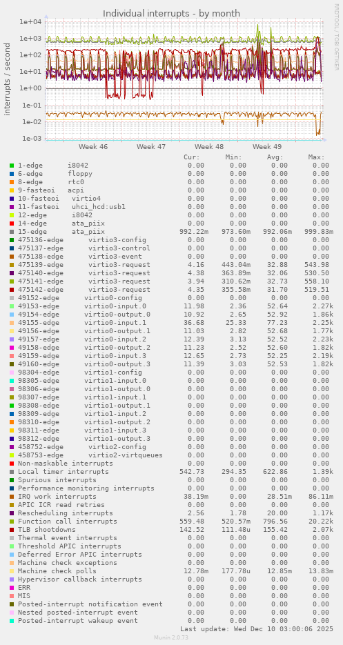 Individual interrupts