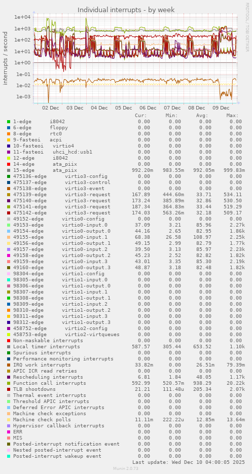 Individual interrupts