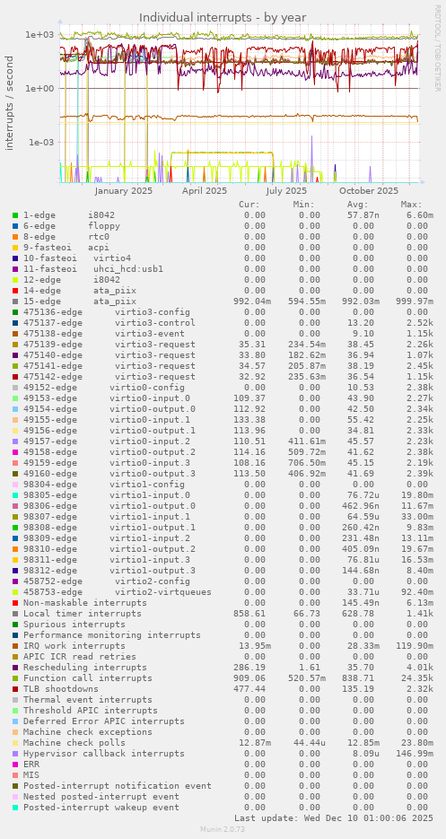 Individual interrupts