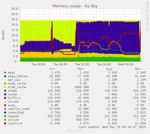 Memory usage