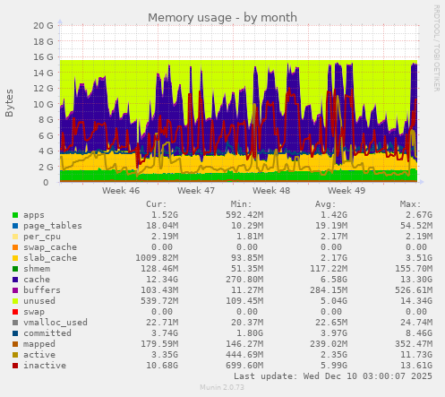 Memory usage