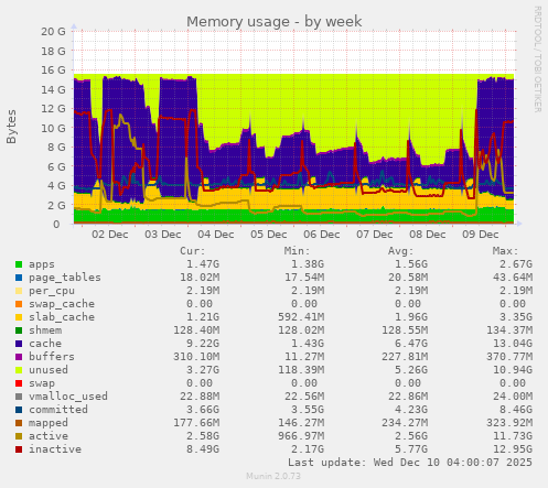 Memory usage