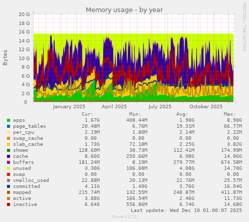 Memory usage