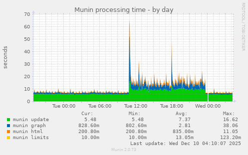 Munin processing time