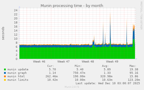 Munin processing time