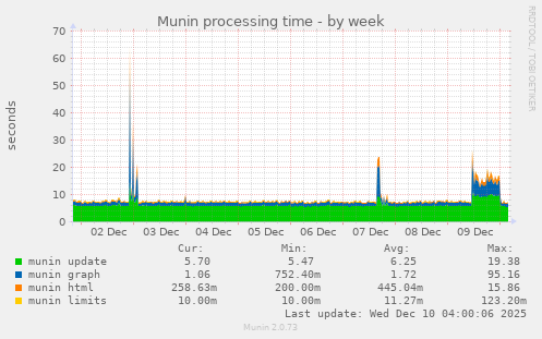Munin processing time