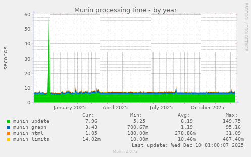 Munin processing time