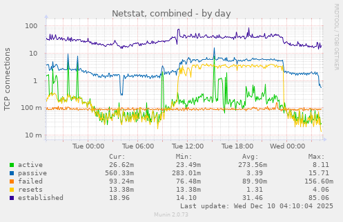 Netstat, combined