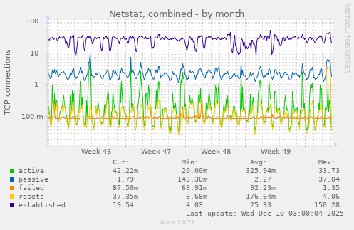 Netstat, combined