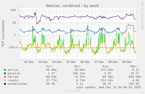 Netstat, combined