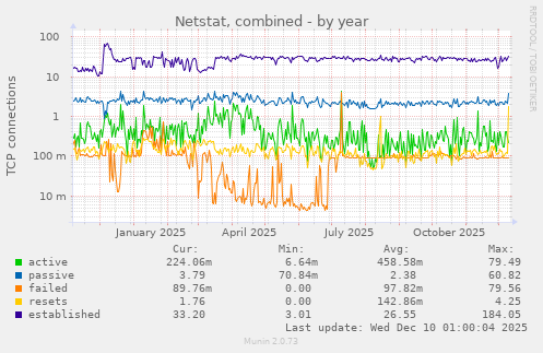 Netstat, combined