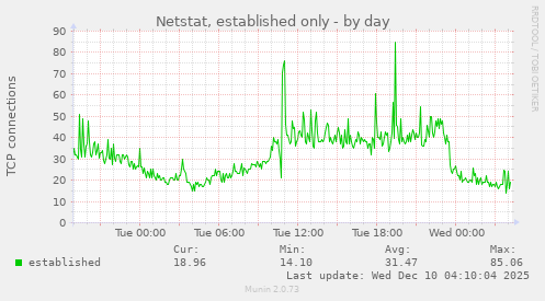 Netstat, established only