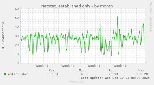 Netstat, established only