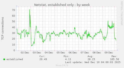 Netstat, established only