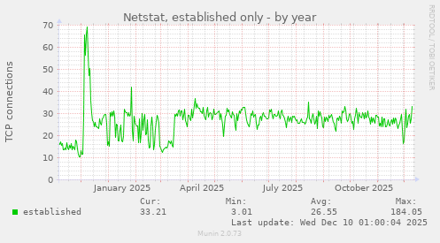 Netstat, established only