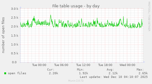 File table usage
