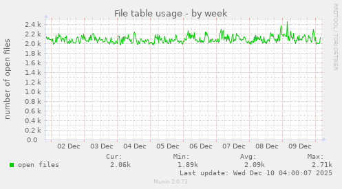 File table usage