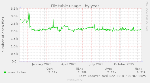 File table usage