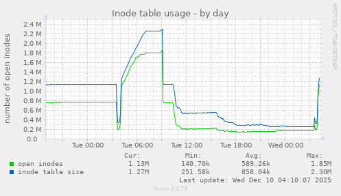 Inode table usage