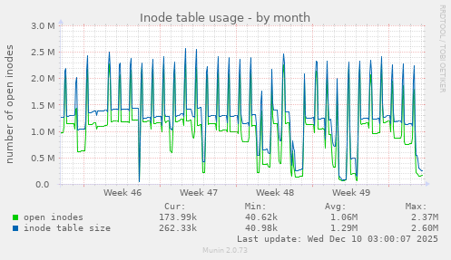 Inode table usage