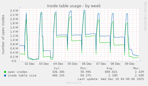 Inode table usage