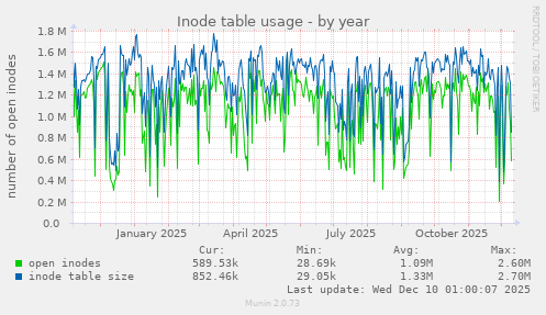 Inode table usage