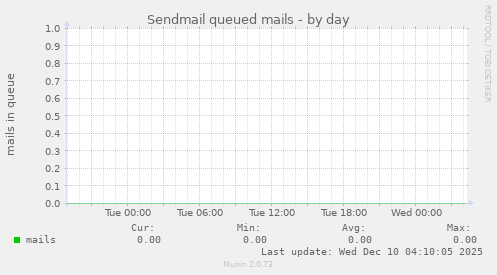 Sendmail queued mails