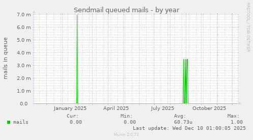 Sendmail queued mails