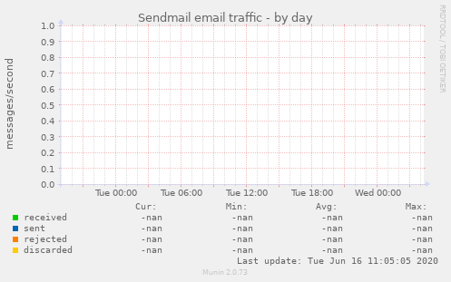Sendmail email traffic