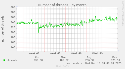 Number of threads