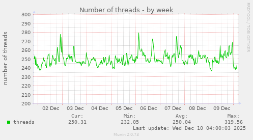 Number of threads
