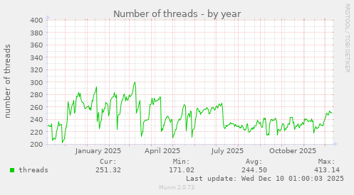 Number of threads